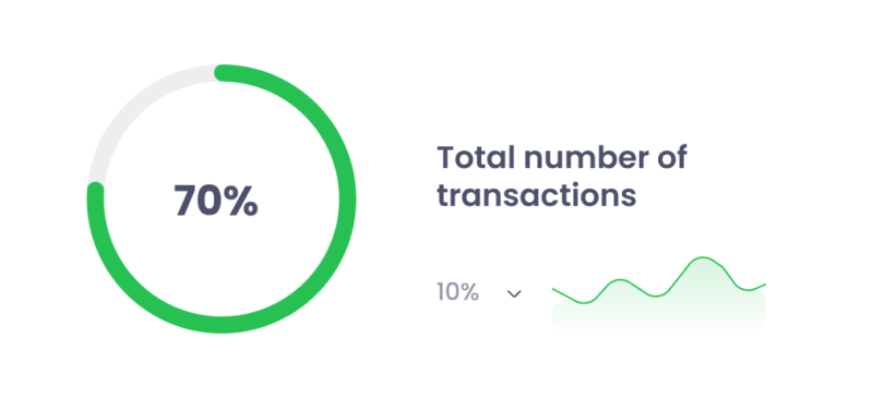 Transaction Chart